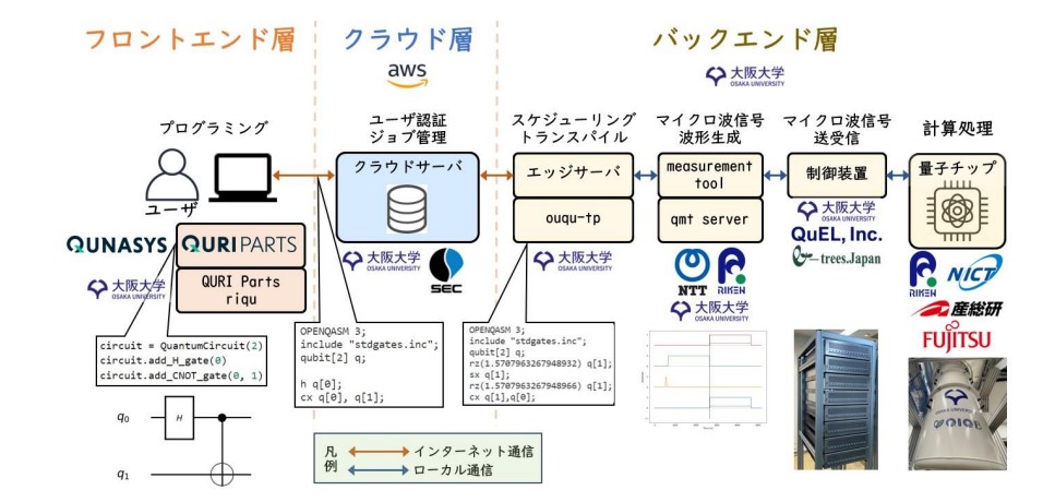 阪大が「国産第3号」の量子コンピューター、クラウド公開開始 | 日経
