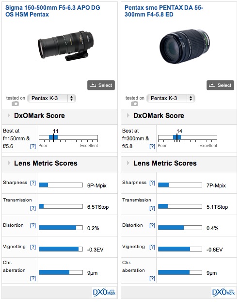 Sigma 150-500mm f5-6.3 APO DG OS HSM Sony and Pentax mount lens