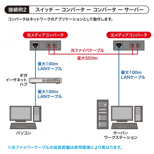 光メディアコンバータ 550m｜ギガビット・ブリッジ・LFP/LLF