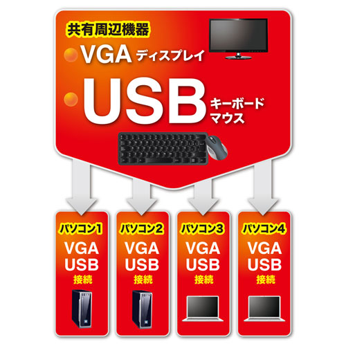 パソコン自動切替器（4:1・VGA・USB対応・コンパクト・切り替えロック