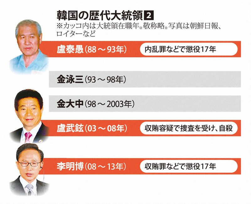 過去にも退任後に逮捕、有罪相次ぐ… 主な歴代韓国大統領 [写真特集1/15