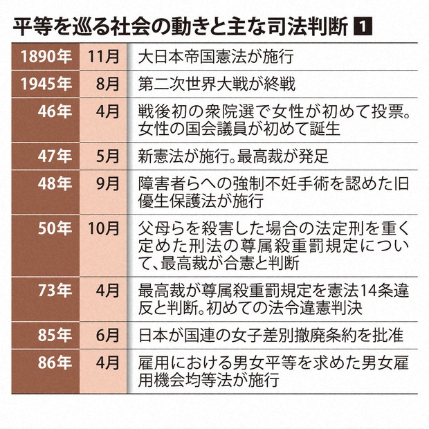 社会とともに変容してきた憲法の価値観 少数者の権利に司法が光 | 毎日新聞