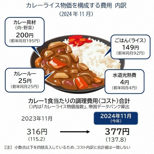 調査会社も「想定外」 止まらない「カレーライス物価」の上昇 | 毎日新聞
