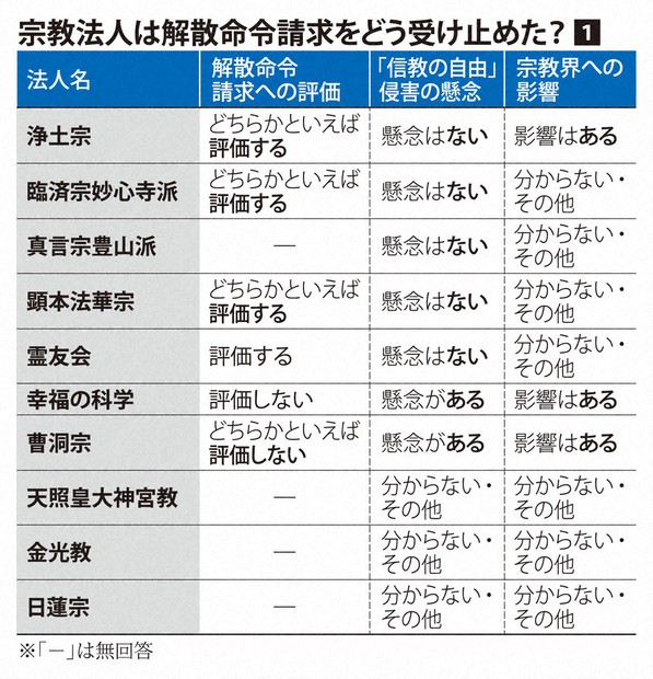解散命令請求は「信教の自由」を侵害? 宗教団体の見解割れる | 毎日新聞