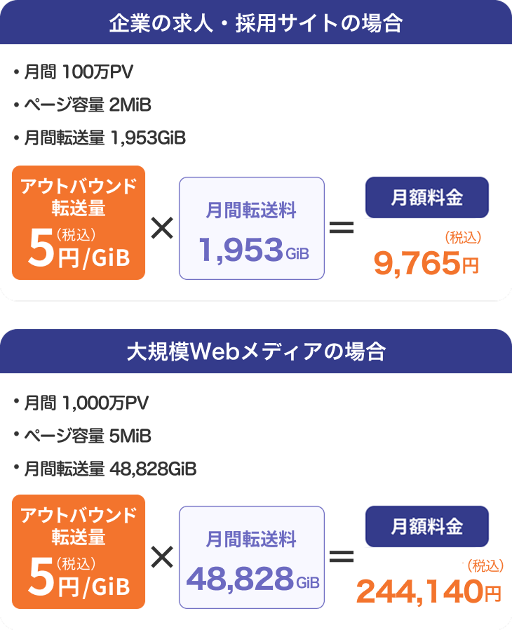 ウェブサイトの重い・遅いを解決！ | さくらのウェブアクセラレータ