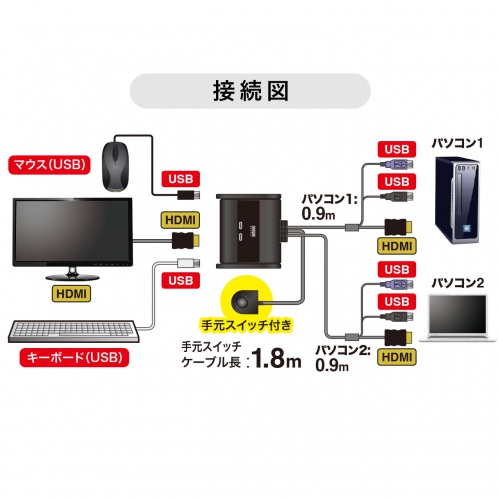 SW-KVM2WHU【HDMI対応手元スイッチ付きパソコン自動切替器(2:1)】HDMI