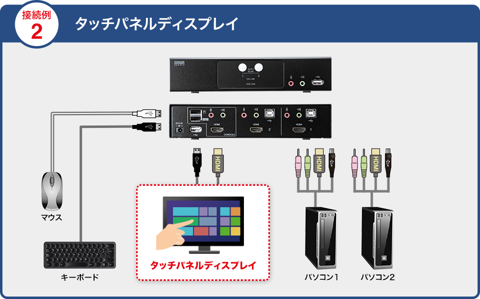 SW-KVM2HHC【HDMI対応パソコン自動切替器(2:1)】HDMIディスプレイ、USB
