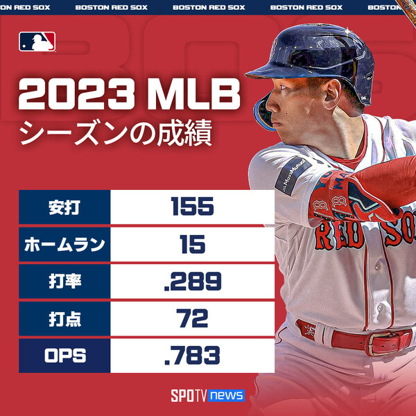 MLB レッドソックス吉田正尚 シーズン総括】打率は上々も後半戦に打撃