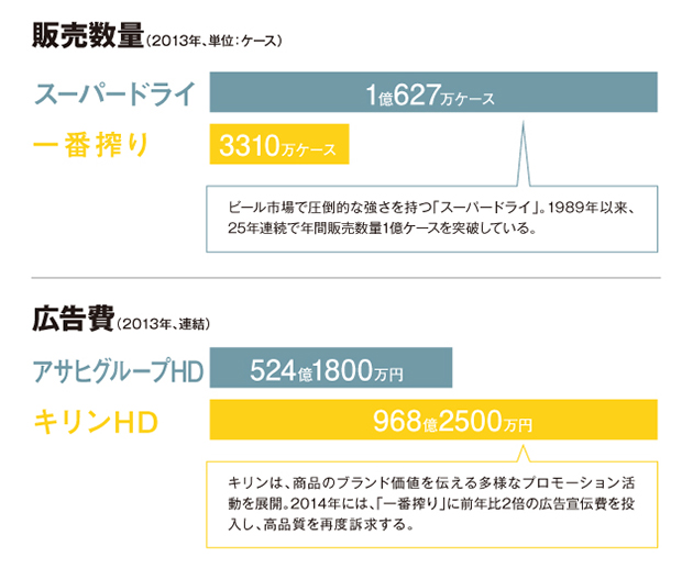 スーパードライ vs. 一番搾り | 2014年8月号 | 事業構想オンライン