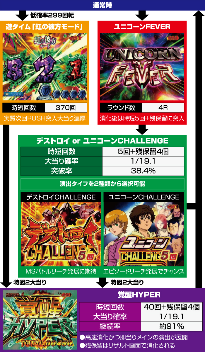 Pガンダムユニコーン LIGHT ver.(甘デジ) パチンコ 新台 遊タイム