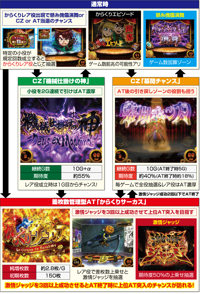 スマスロ からくりサーカス 新台 天井 スペック やめどき 設定判別