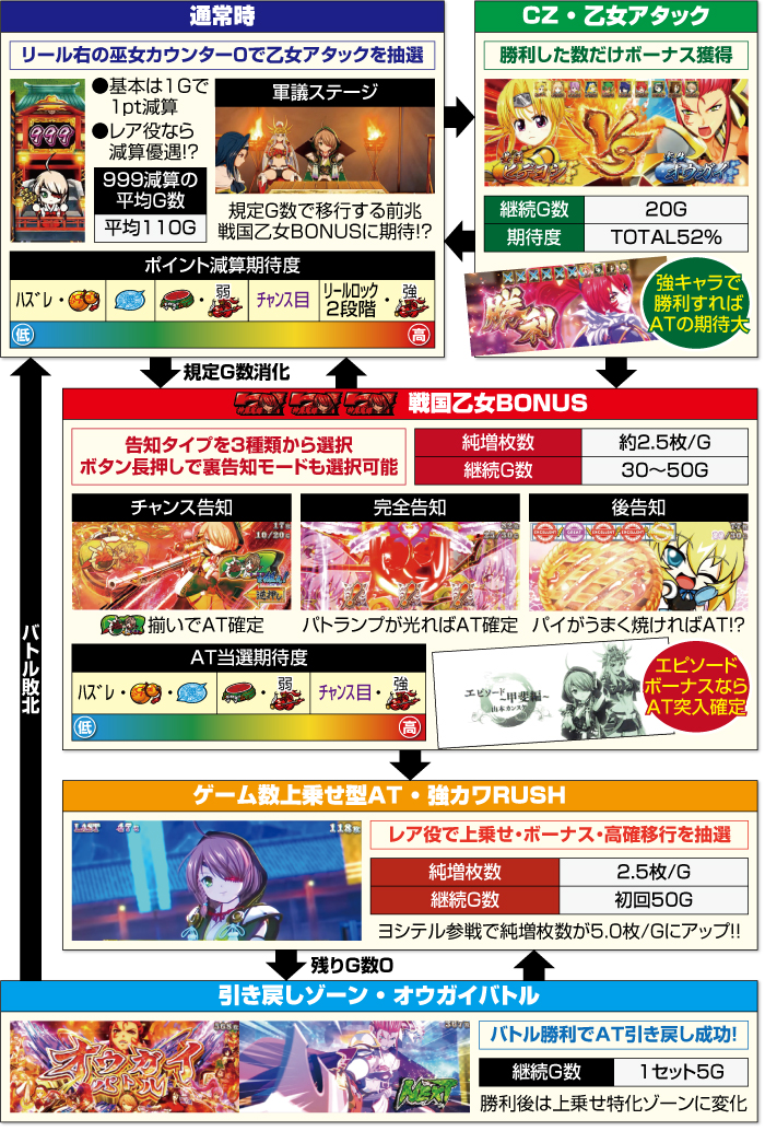 スマスロ 戦国乙女4 新台 スペック 天井 設定判別 やめどき 解析 評価