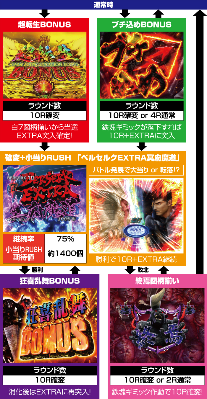 Pベルセルク無双 冥府魔導ver. パチンコ 新台 スペック 演出 信頼度