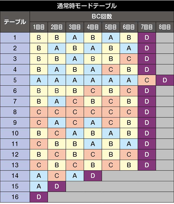 スマスロ バジリスク絆2 天膳 モードとテーブルの詳細解説 示唆演出