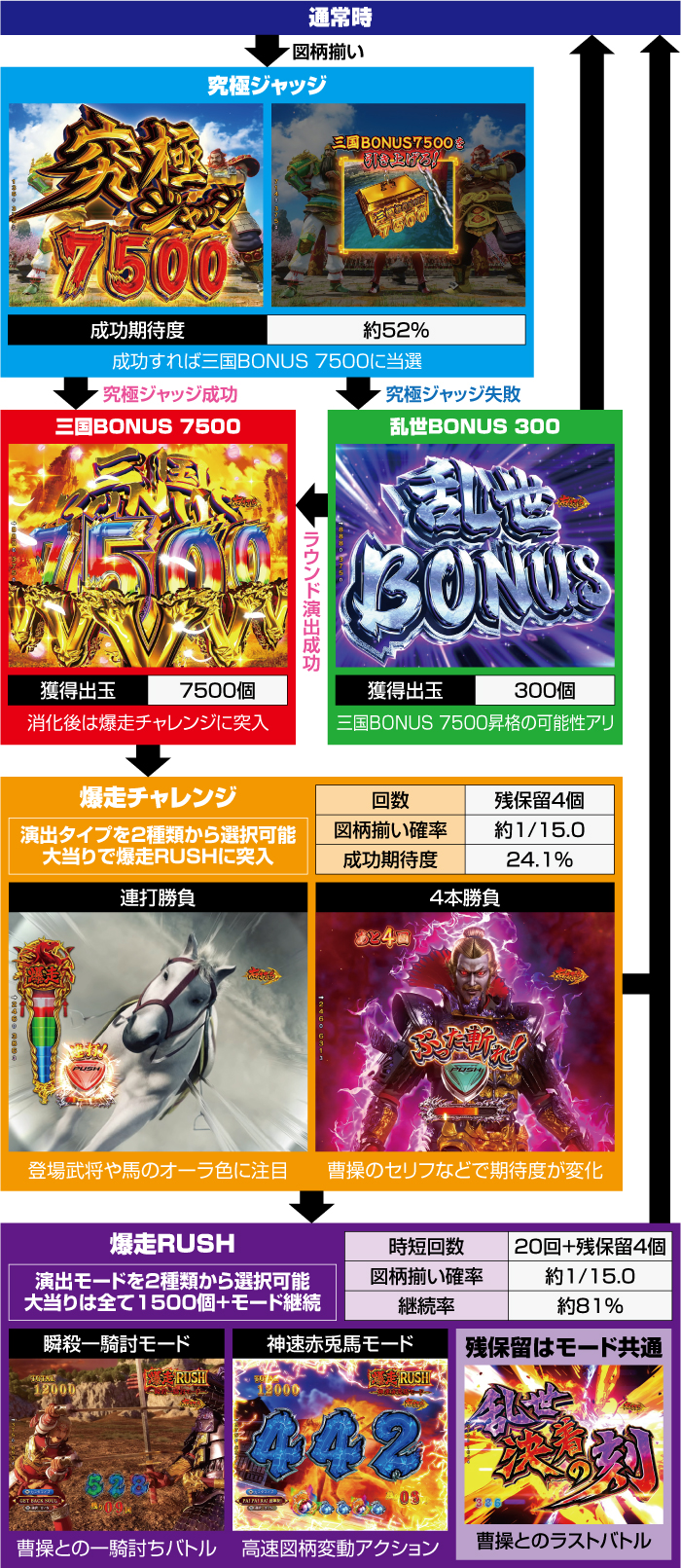 PF.三国戦騎7500 パチンコ 新台 スペック 演出信頼度 ボーダー