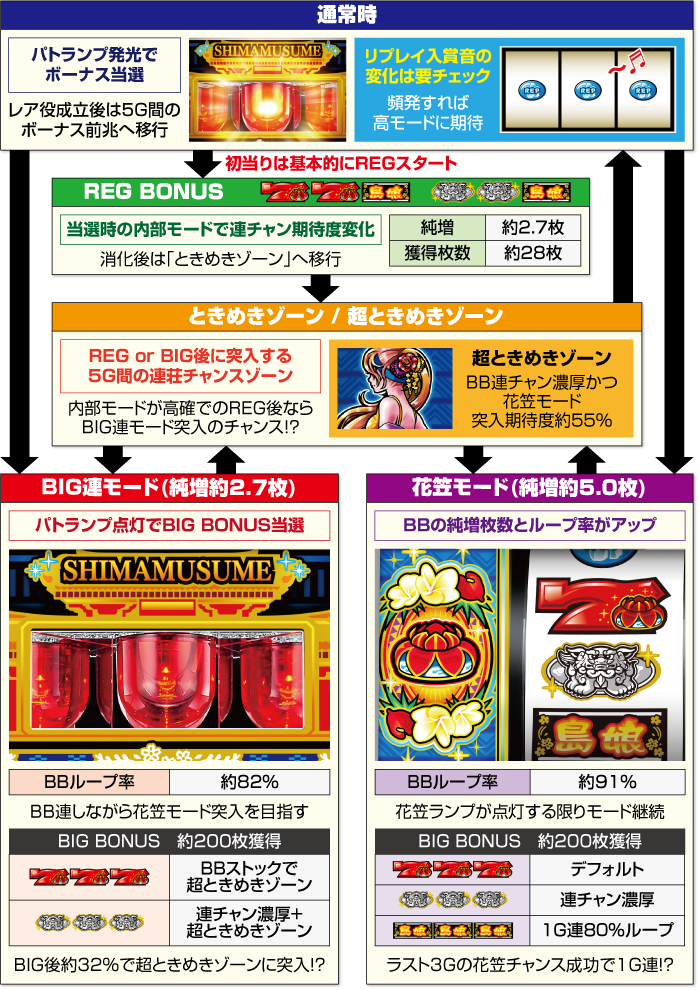 L島娘 スマスロ 新台 天井 モード やめどき 設定判別 解析 | ちょんぼ