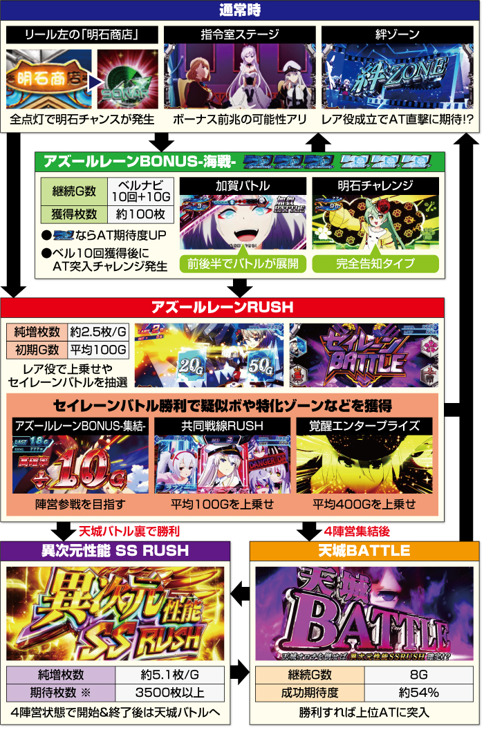 スマスロ アズールレーン スロット 新台 天井 設定判別 解析