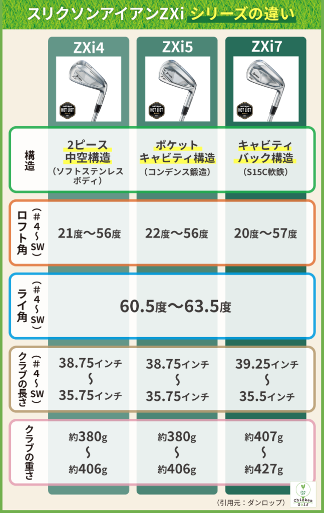スリクソンZXi5アイアンの特徴や評価は？ZXi4や7との違いまで徹底解説
