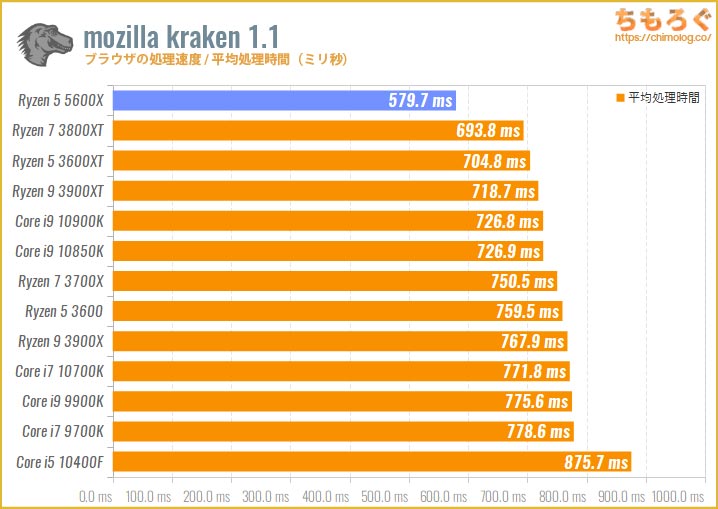 Ryzen 5 5600Xベンチマークレビュー：最高性能の6コアCPU | ちもろぐ