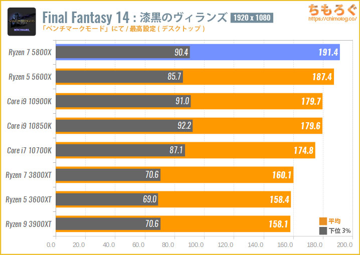 Ryzen 7 5800Xベンチマークレビュー：8コアCPUに6万円の価値はあるか