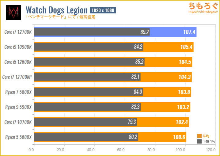 Core i7 12700Kベンチマークレビュー：5万円でRyzen 9 5900Xを食らう