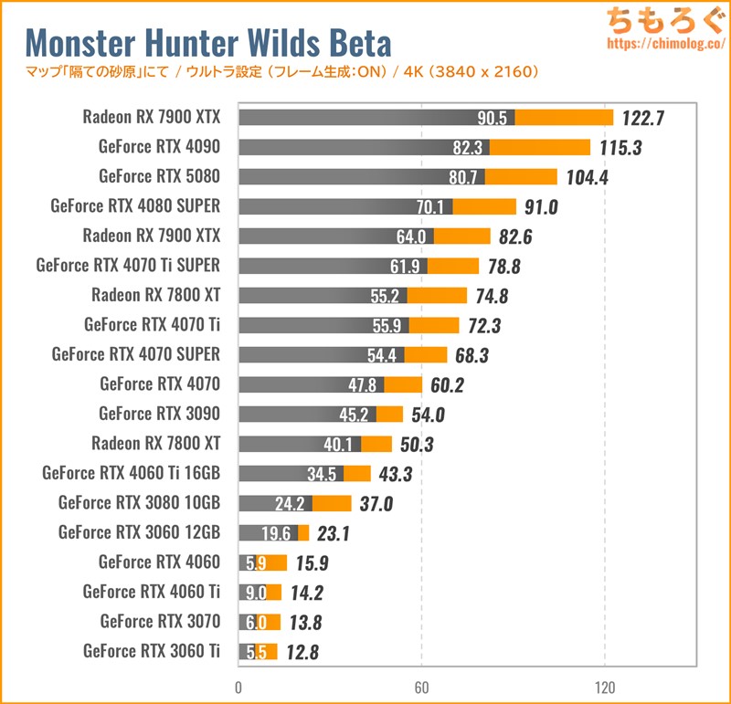モンスターハンター：ワイルズの推奨スペックを徹底検証する記事【22枚