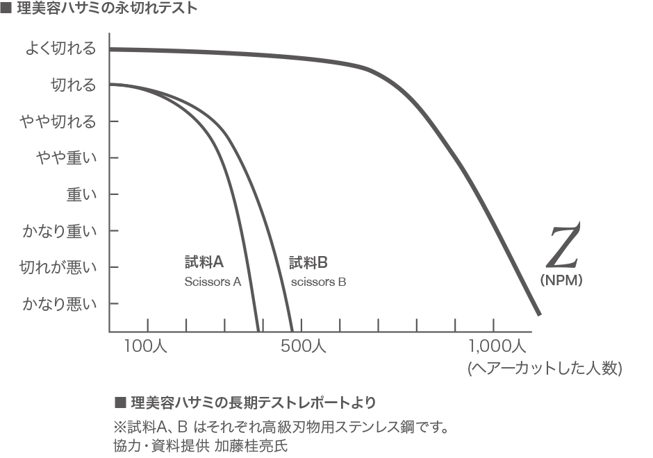 Z DUAL ZD-5 LEFTY | ミズタニシザーズ