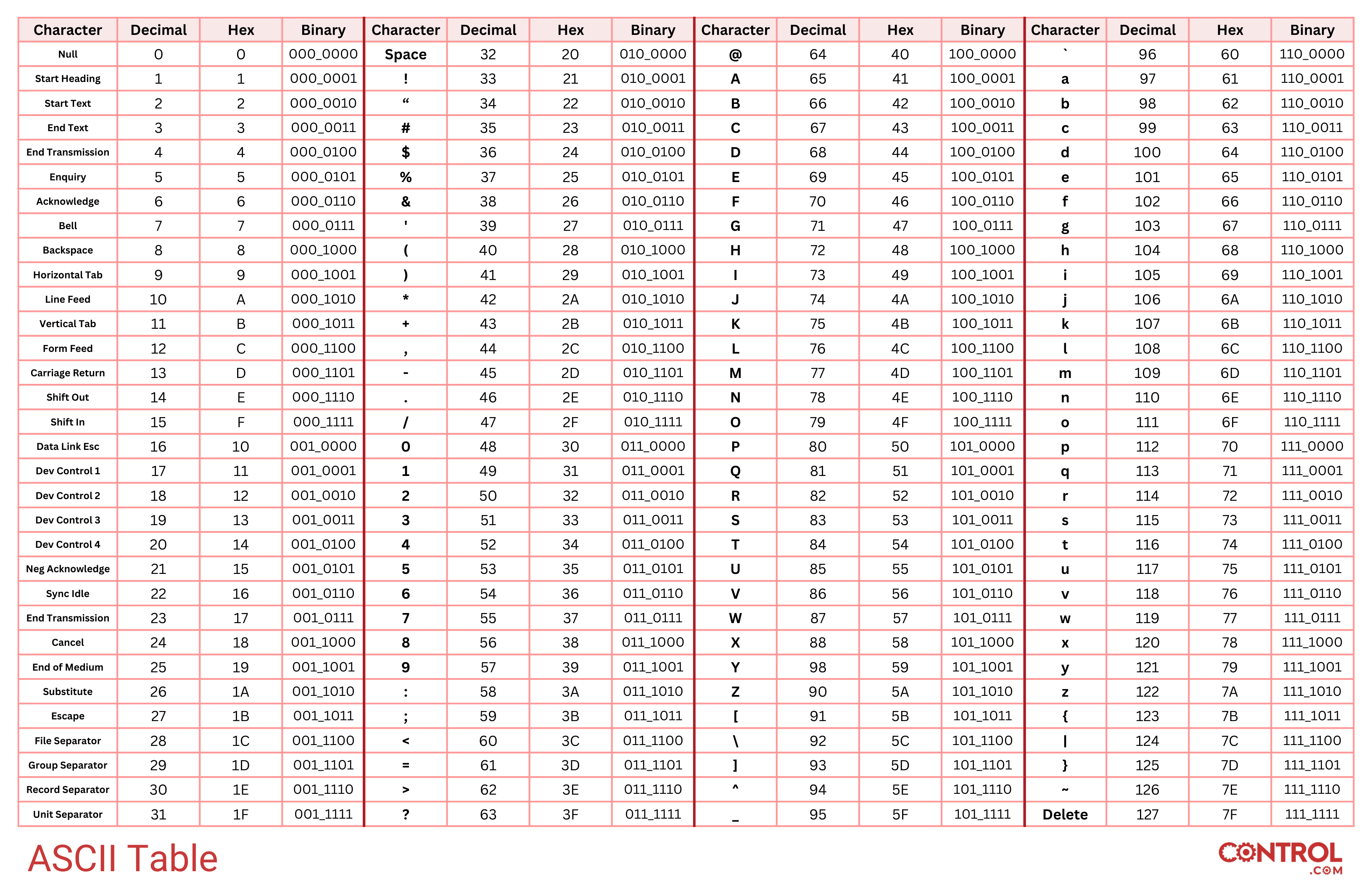 ASCII Table Infographic - Technical Articles
