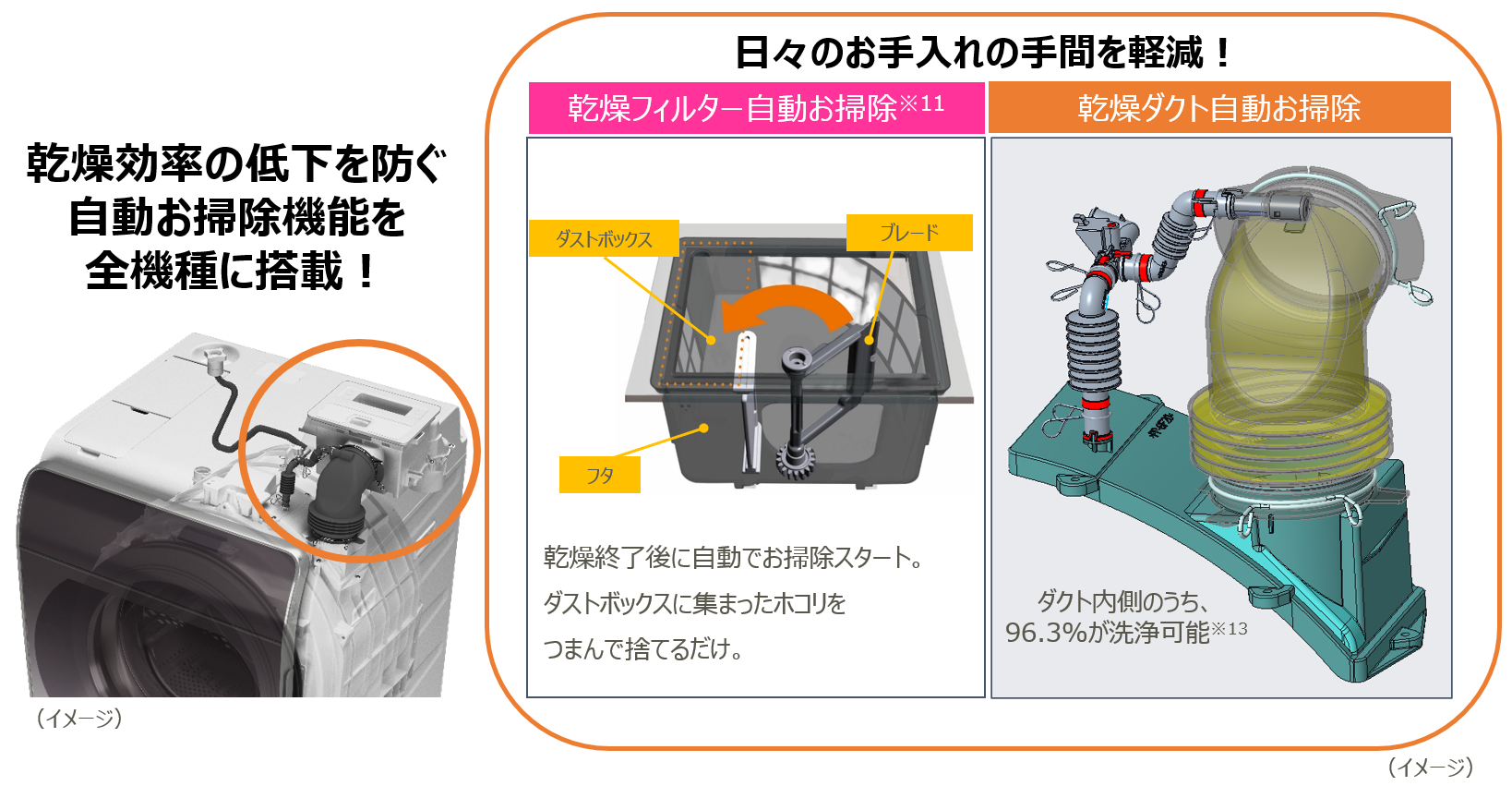 プラズマクラスタードラム式洗濯乾燥機3機種を発売｜ニュースリリース