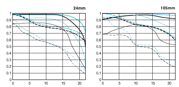 交換レンズ】EF24-105mm F4L IS USM 製品仕様