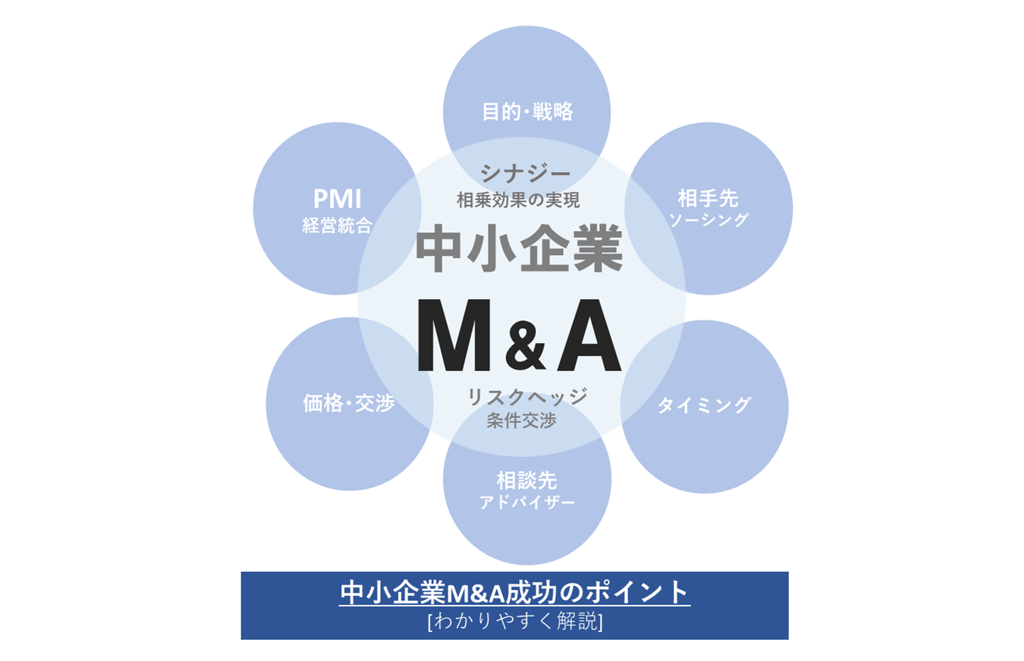 中小企業M&A｜目的・手法・問題点・成功のポイントを解説 - よくわかる
