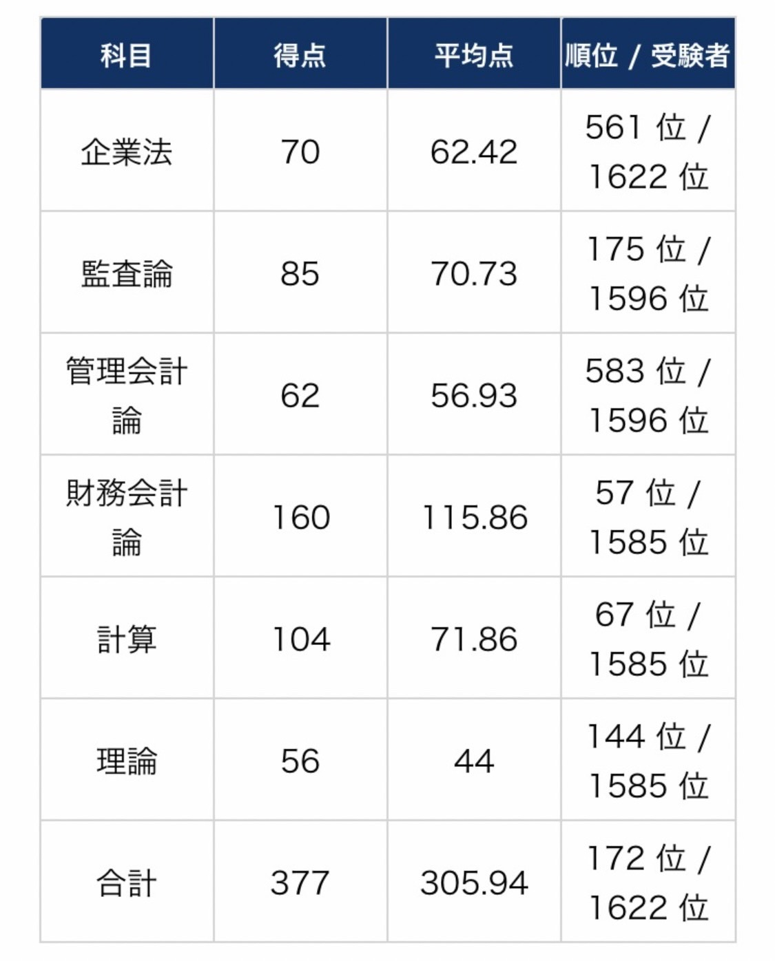 在学中短期一発合格、たこ焼きさんの勉強法 - CPA-LAB 公認会計士試験