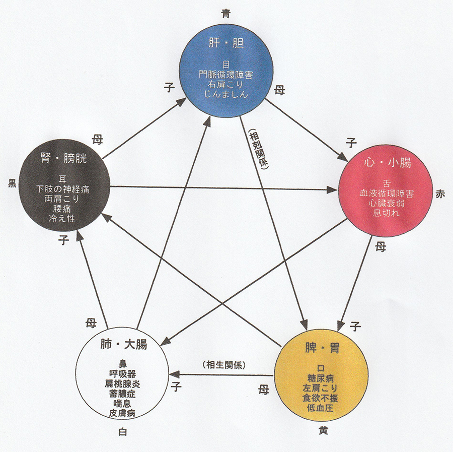レインボー療法｜大野城市の春日原駅より徒歩10分のだいち接骨院