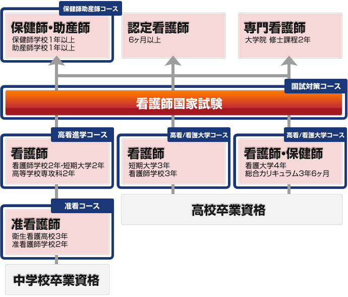 初めての看護受験【第一看護予備校】