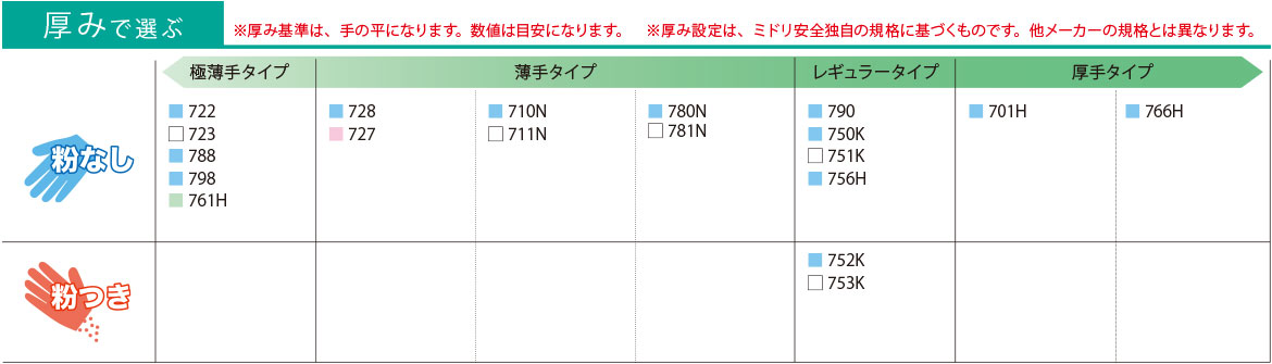 ニトリル手袋 ベルテ 710N （薄手） 粉なし ブルー M 100枚