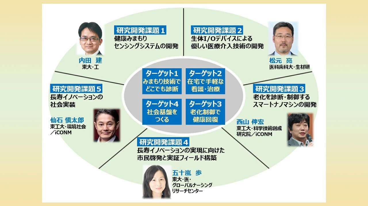 東工大参画の提案がJSTの共創の場形成支援プログラム（共創分野・本格