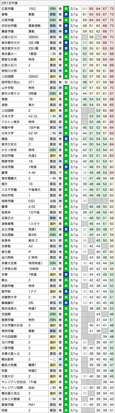塾による偏差値の違い 2023年度中学受験用 夏版(男子) SAPIX/四谷大塚