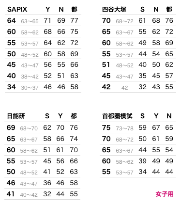 各塾の偏差値換算早見表と偏差値の捉えかた - 偏差値60の壁なんてない
