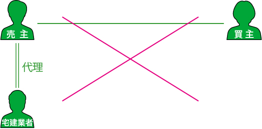 □講義編□宅建業法[13]8つの規制（Introduction） – 過去問徹底！宅