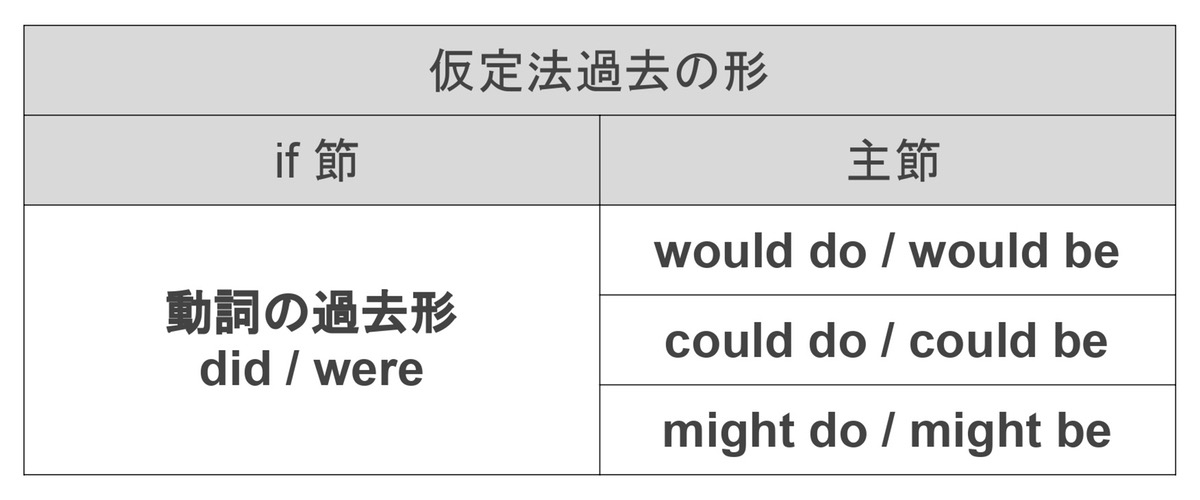 重要】仮定法とは？ 仮定法過去・仮定法過去完了もこれでバッチリ