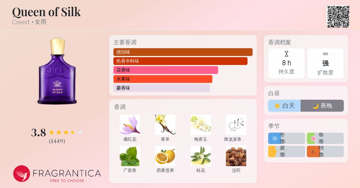 Queen of Silk Creed 香水- 一款2024年女用香水