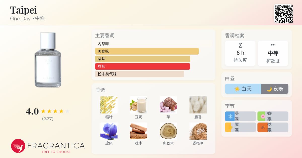 Taipei One Day 香水- 一款2023年中性香水