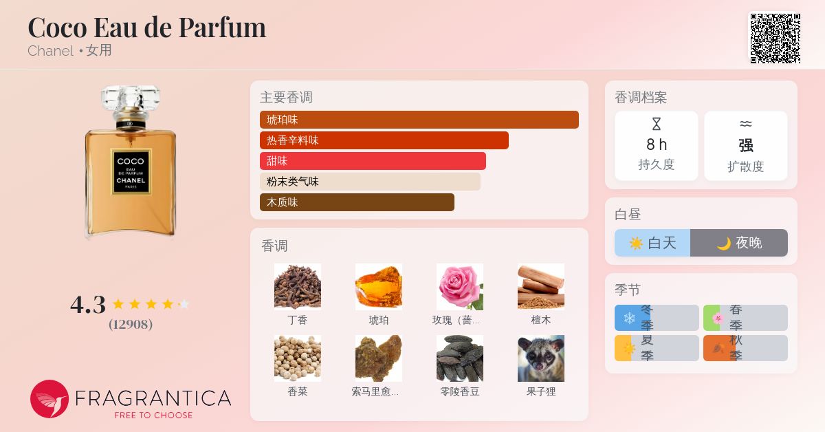 Coco Eau de Parfum Chanel 香水- 一款1984年女用香水