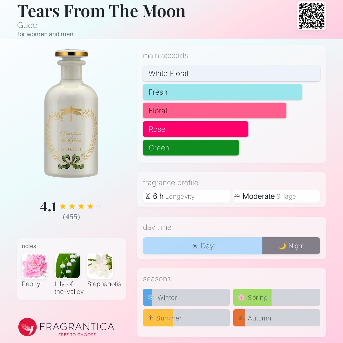 Tears From The Moon Gucci perfume - a fragrance for women and men 2022