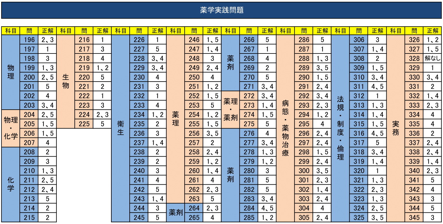 第107回薬剤師国家試験 問題・解答・総評 更新 - 薬学ゼミナール
