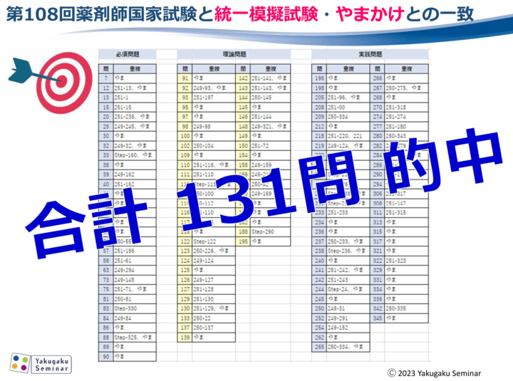 薬ゼミ模試・やまかけ・直前講座と、第108回国試の比較 - 薬学ゼミナール