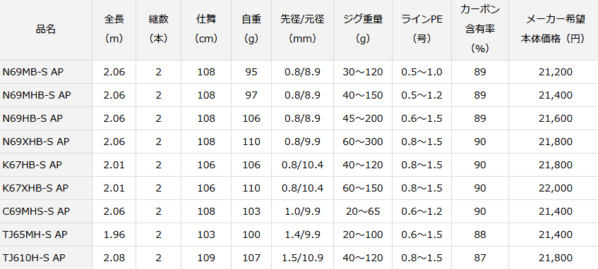 紅牙APは2020年リリースのタイラバやタイジギングに使えるコスパ優秀