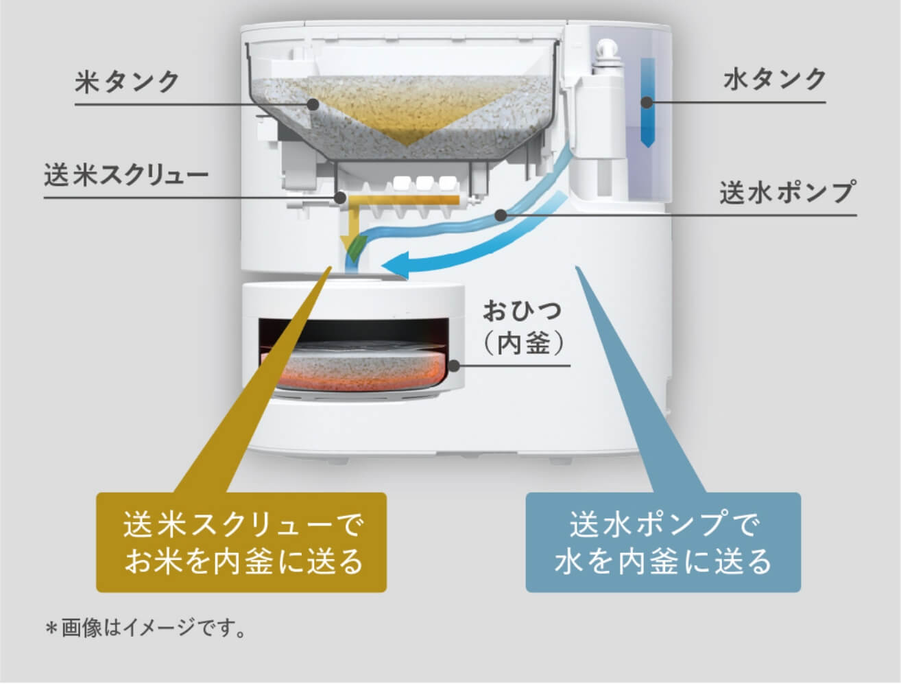 自動軽量IH炊飯器SR-AX1と無洗米の定期購入サービス - foodable