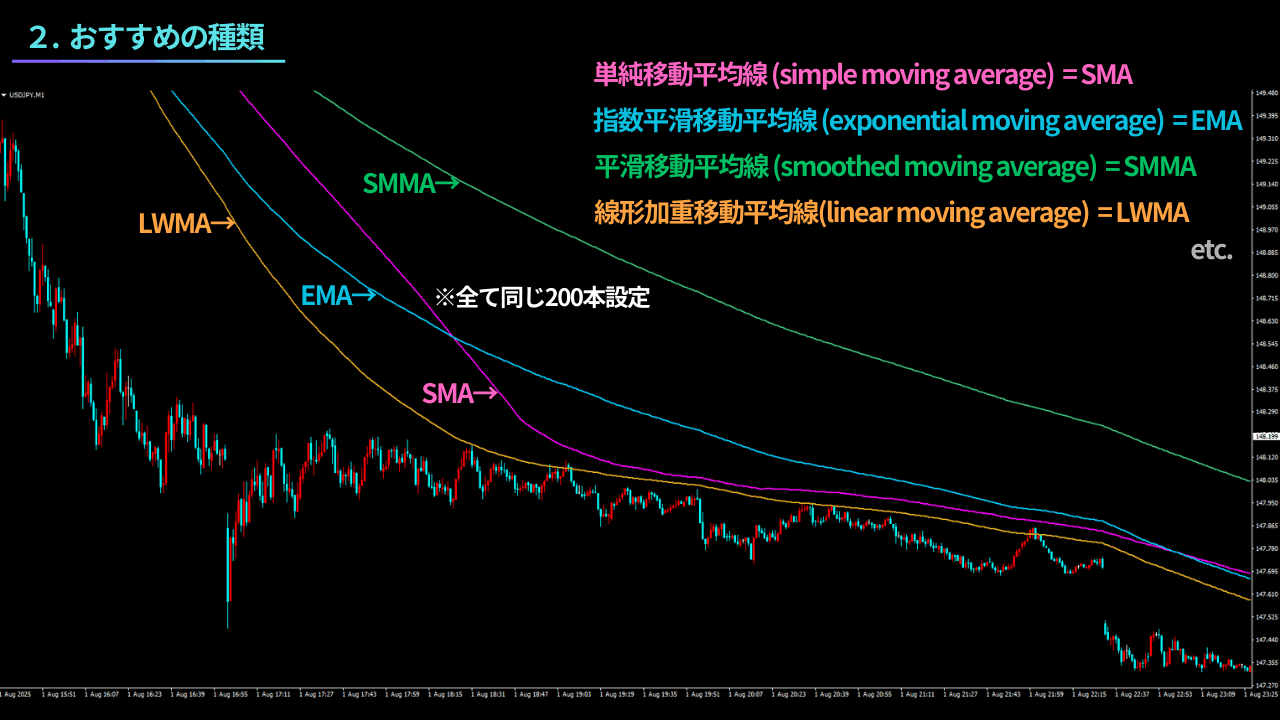 移動平均線」のオススメの種類と設定値、具体的な使い方を大公開