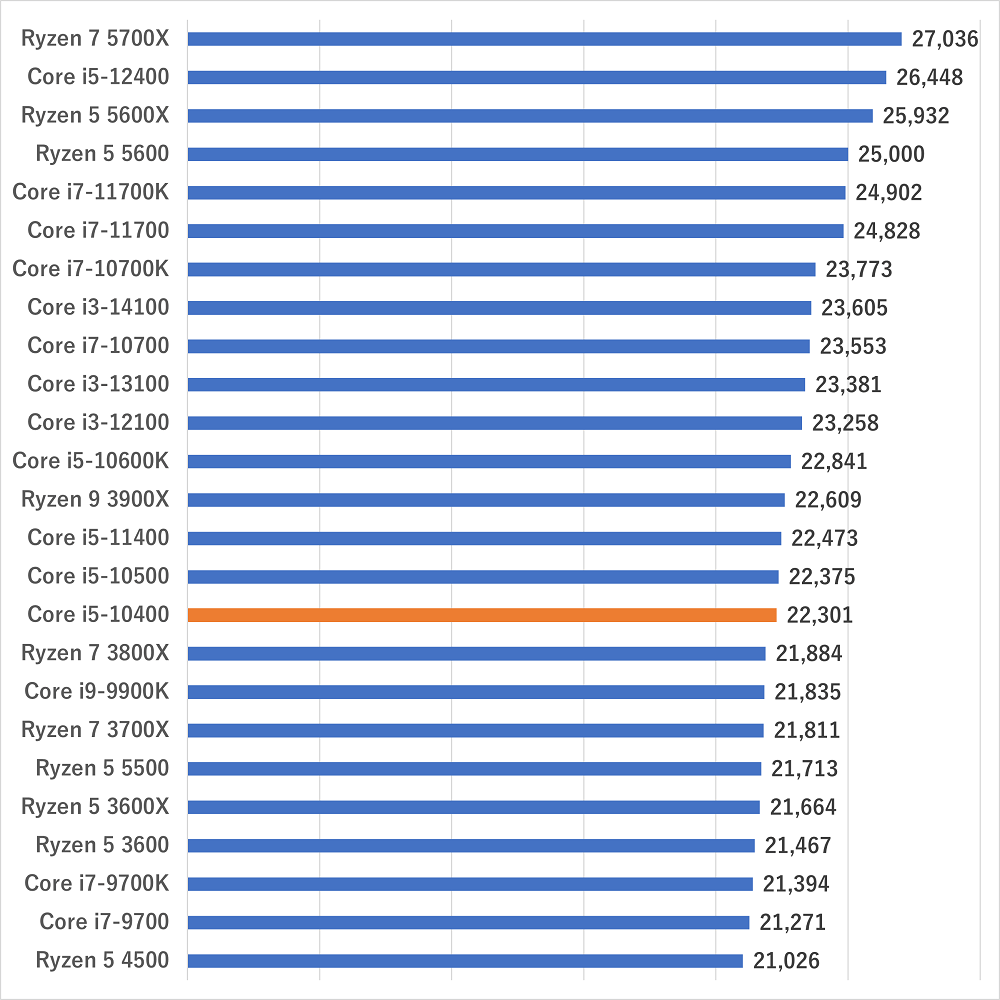 Core i5-10400の性能比較＆ベンチマーク検証【2026年】 ｜ ゲーミング